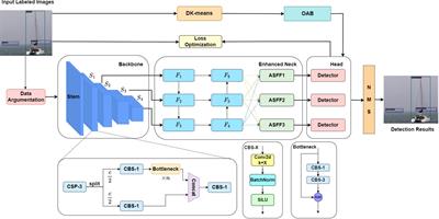 Anchor boxes adaptive optimization algorithm for maritime object detection in video surveillance